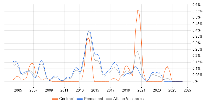 WatchGuard job vacancy trend in Surrey