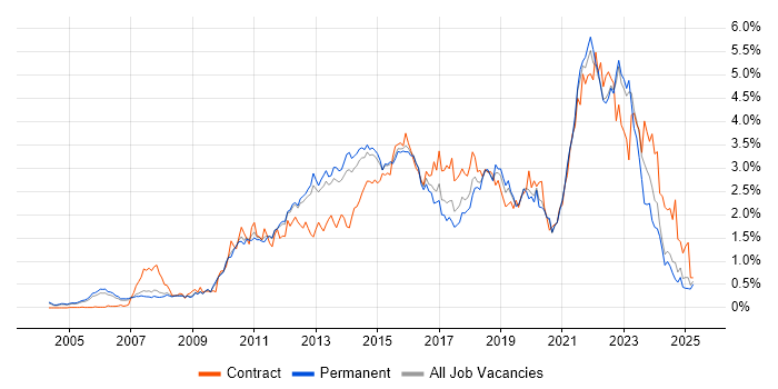 Job vacancy trend for Waterfall in Surrey