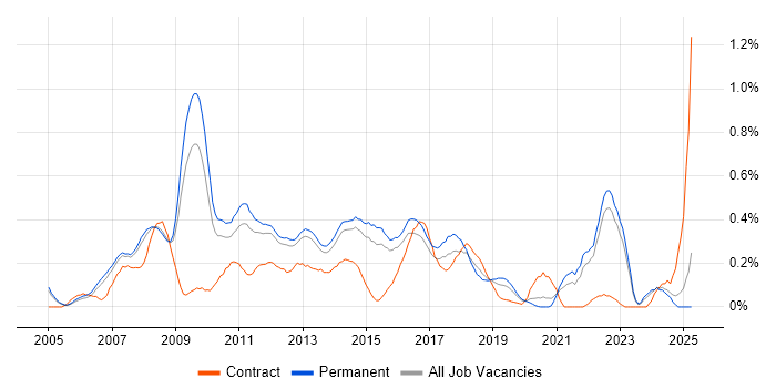 Job vacancy trend for Web Analytics in Surrey Job vacancy trend for Web Analytics in Surrey