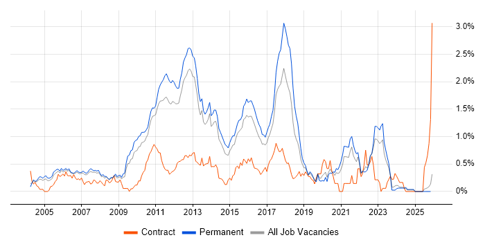 Web Application Development job vacancy trend in Surrey