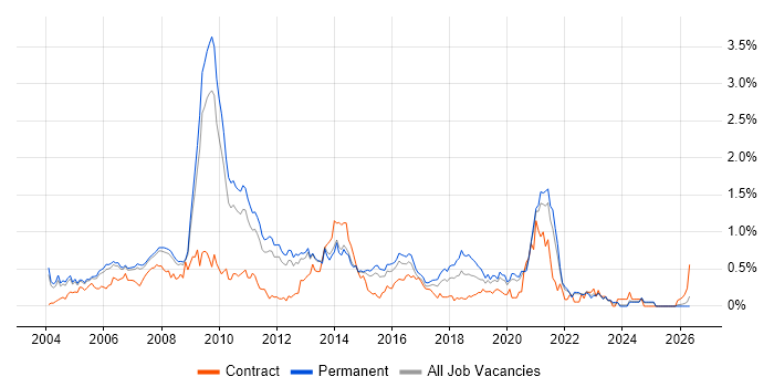 Web Design job vacancy trend in Surrey