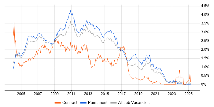 Job vacancy trend for Web Developer in Surrey