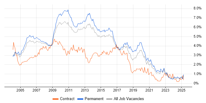 Job vacancy trend for Web Development in Surrey