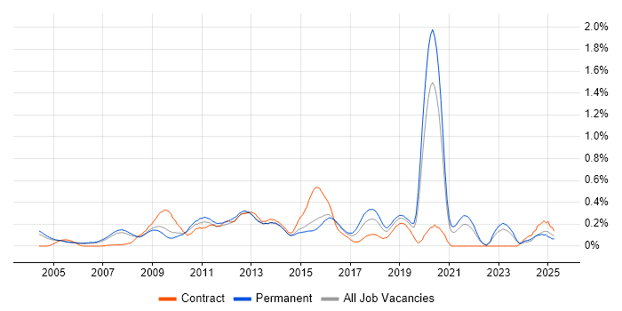 Job vacancy trend for Web Engineer in Surrey Job vacancy trend for Web Engineer in Surrey