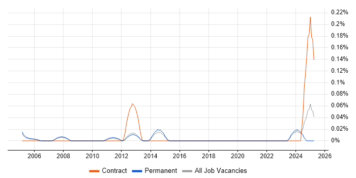 Job vacancy trend for Web Hosting Engineer in Surrey Job vacancy trend for Web Hosting Engineer in Surrey