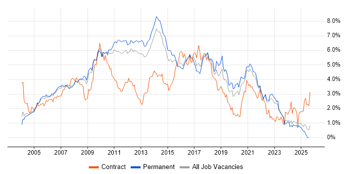 Job vacancy trend for Web Services in Surrey