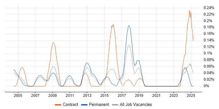 Job vacancy trend for Web Support Engineer in Surrey Job vacancy trend for Web Support Engineer in Surrey