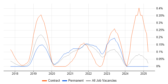 Job vacancy trend for WebdriverIO in Surrey Job vacancy trend for WebdriverIO in Surrey