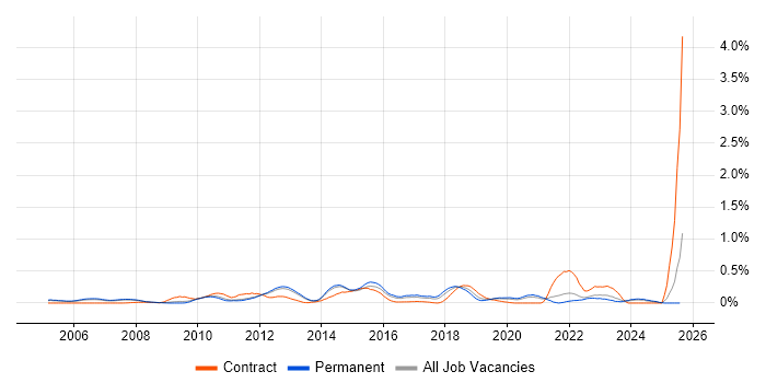 Job vacancy trend for WebEx in Surrey Job vacancy trend for WebEx in Surrey