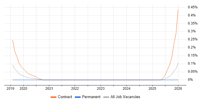 Webhook job vacancy trend in Surrey