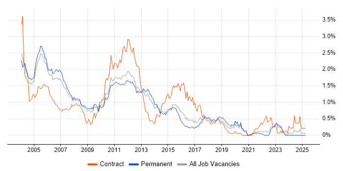 Job vacancy trend for WebLogic in Surrey Job vacancy trend for WebLogic in Surrey