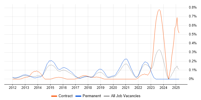 Job vacancy trend for WebSockets in Surrey Job vacancy trend for WebSockets in Surrey