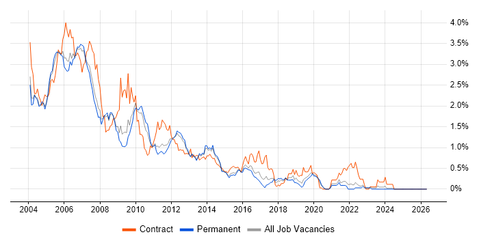 WebSphere job vacancy trend in Surrey