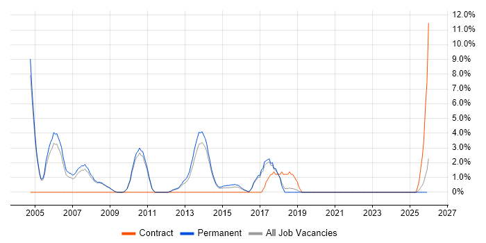 1st Line Engineer job vacancy trend in Weybridge