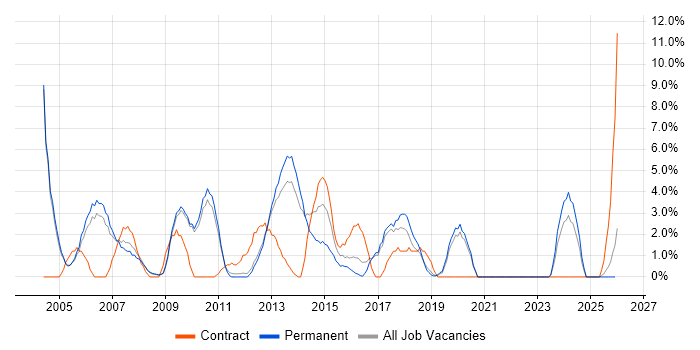 1st Line Support job vacancy trend in Weybridge