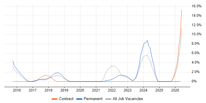 Actionable Insight job vacancy trend in Weybridge