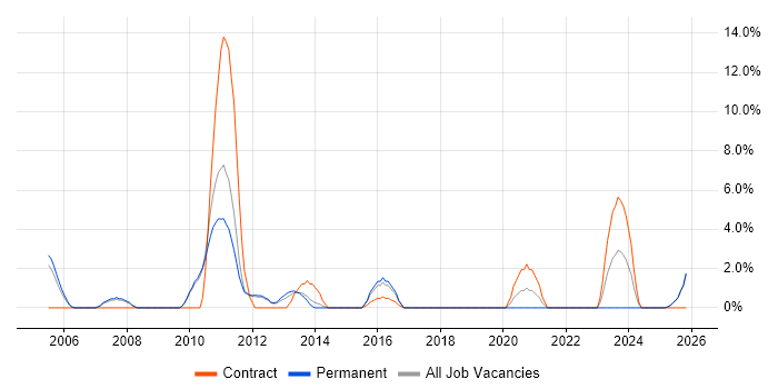 ActionScript job vacancy trend in Weybridge