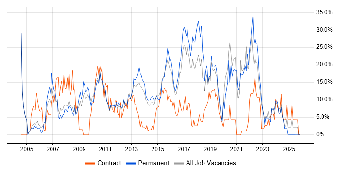 Active Directory job vacancy trend in Weybridge