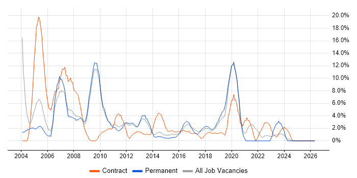 Administrator job vacancy trend in Weybridge