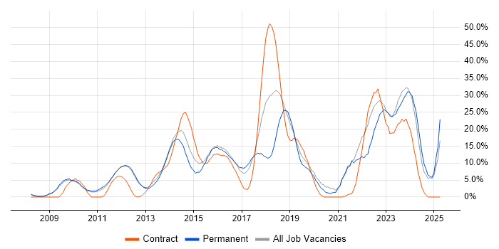 Job vacancy trend for Agile in Weybridge