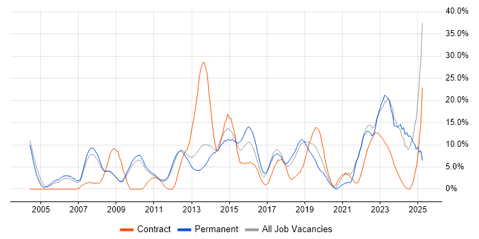 Job vacancy trend for Analytical Skills in Weybridge Job vacancy trend for Analytical Skills in Weybridge