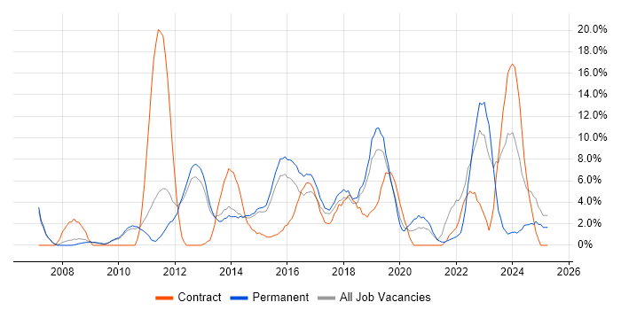 Job vacancy trend for Analytics in Weybridge