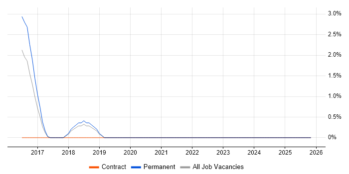 Android Studio job vacancy trend in Weybridge