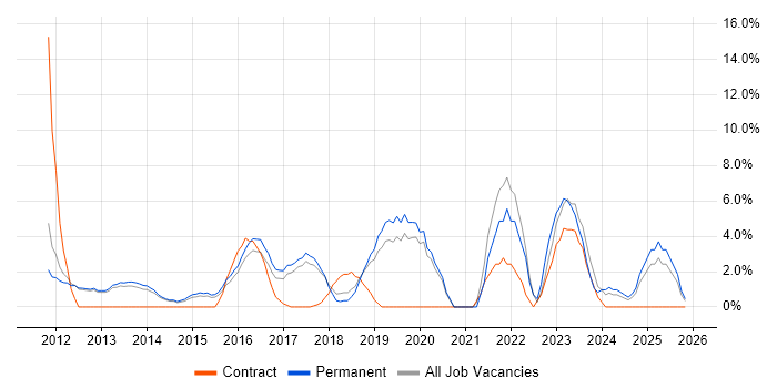 Android job vacancy trend in Weybridge