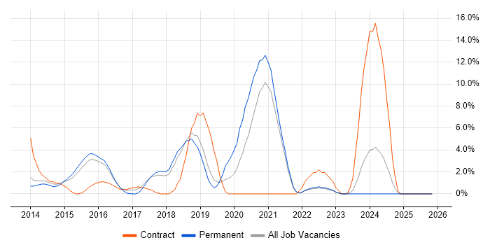 AngularJS job vacancy trend in Weybridge