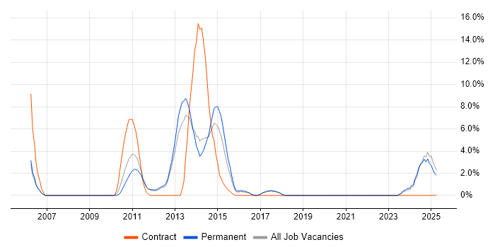 Job vacancy trend for Apache in Weybridge Job vacancy trend for Apache in Weybridge