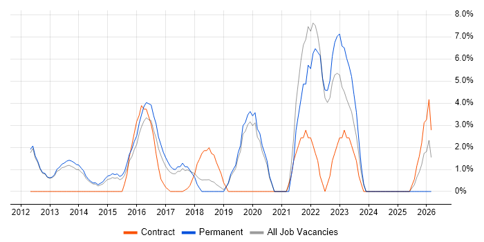 Apple iOS job vacancy trend in Weybridge