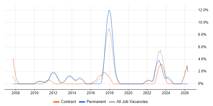 Apple job vacancy trend in Weybridge