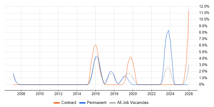 Applications Engineer job vacancy trend in Weybridge