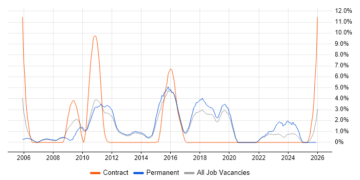 Applications Support job vacancy trend in Weybridge