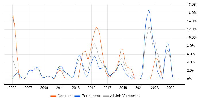Architect job vacancy trend in Weybridge