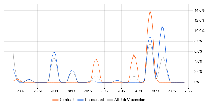 Asset Management job vacancy trend in Weybridge