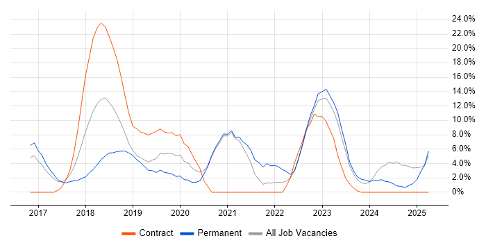Job vacancy trend for AWS in Weybridge Job vacancy trend for AWS in Weybridge