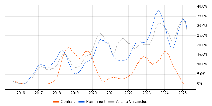 Job vacancy trend for Azure in Weybridge Job vacancy trend for Azure in Weybridge