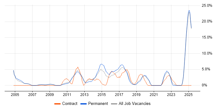 Job vacancy trend for B2B in Weybridge Job vacancy trend for B2B in Weybridge