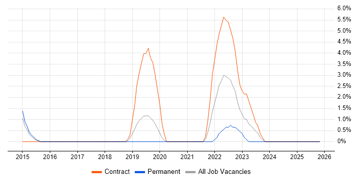 Backlog Management job vacancy trend in Weybridge