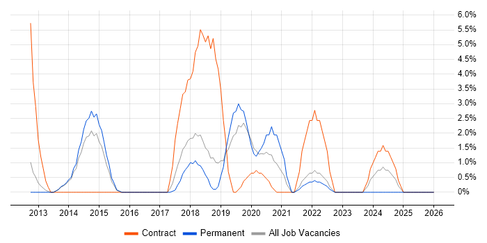 Big Data job vacancy trend in Weybridge