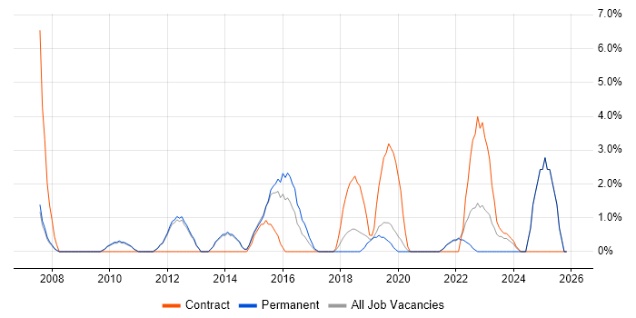 Budget Management job vacancy trend in Weybridge