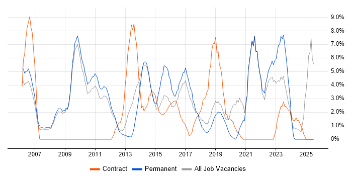 Job vacancy trend for Business Analysis in Weybridge