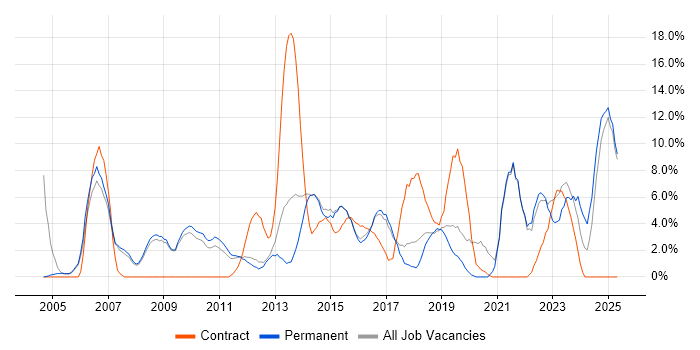 Job vacancy trend for Business Analyst in Weybridge Job vacancy trend for Business Analyst in Weybridge