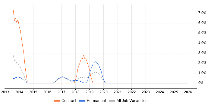 Business Analytics job vacancy trend in Weybridge