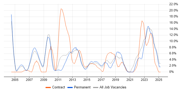 Job vacancy trend for Business Intelligence in Weybridge