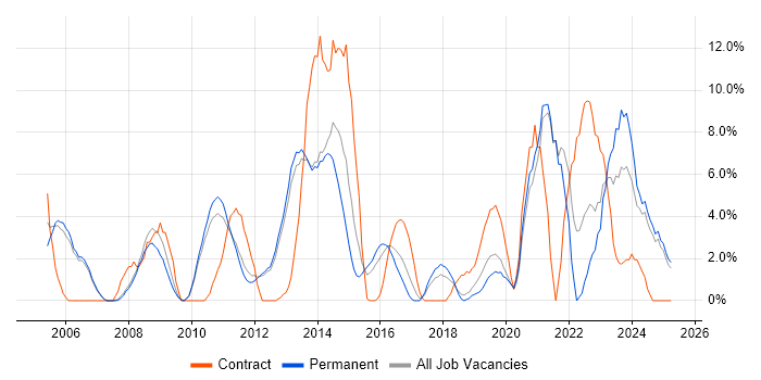 Job vacancy trend for Change Management in Weybridge Job vacancy trend for Change Management in Weybridge