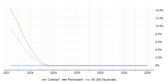 Chartered Engineer job vacancy trend in Weybridge