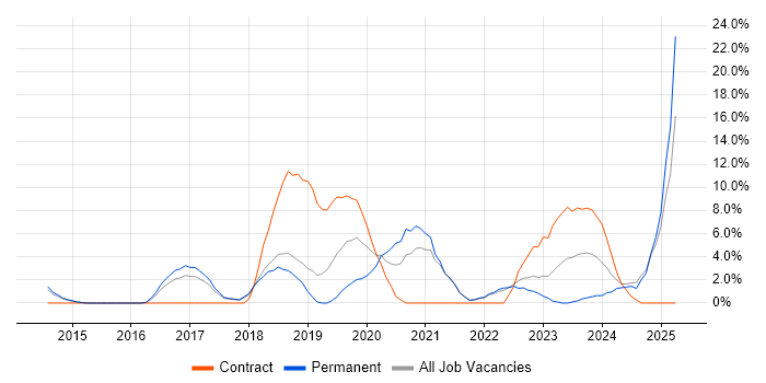 Job vacancy trend for CI/CD in Weybridge