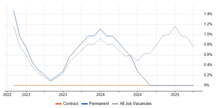 Job vacancy trend for Cloud Engineer in Weybridge